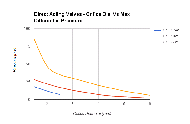Direct acting valves - Orifice Dia. Vs Max differential pressure 